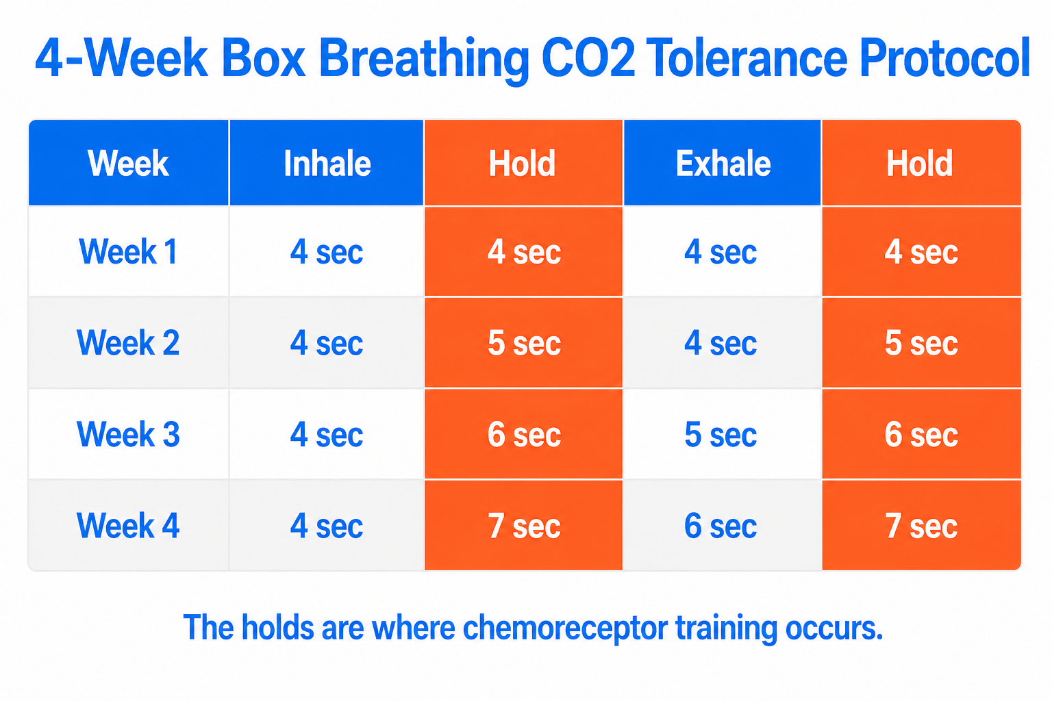 Four-week box breathing protocol table showing progressive hold extension for CO2 tolerance