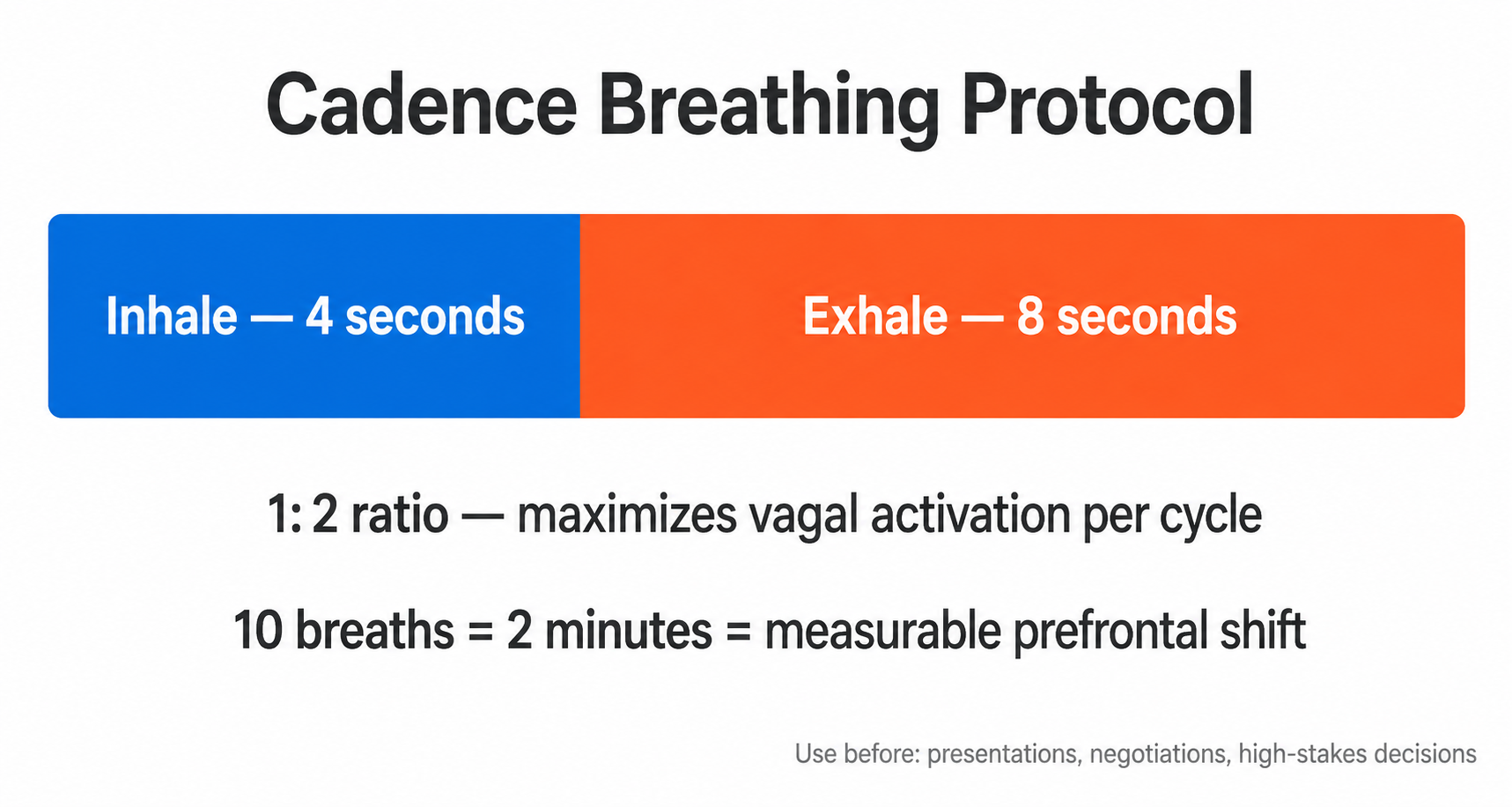 Cadence breathing protocol diagram showing 4-second inhale and 8-second exhale ratio for executive function