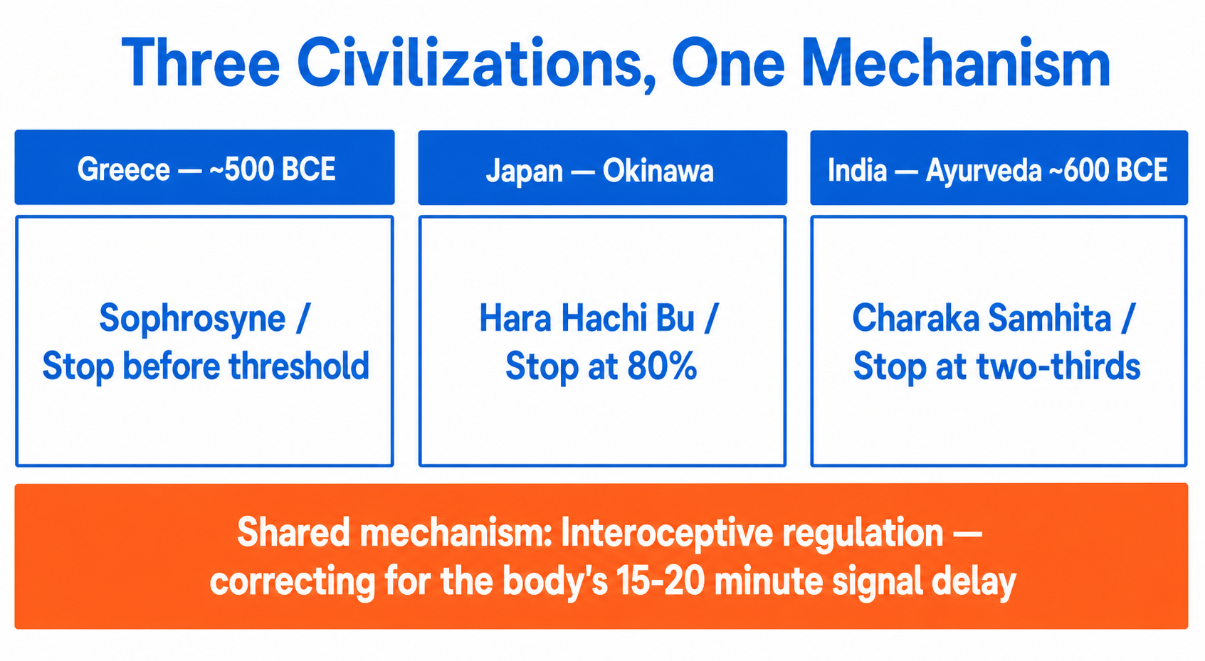 Three Civilizations, One Mechanism, interoceptive regulation as the shared behavioral solution