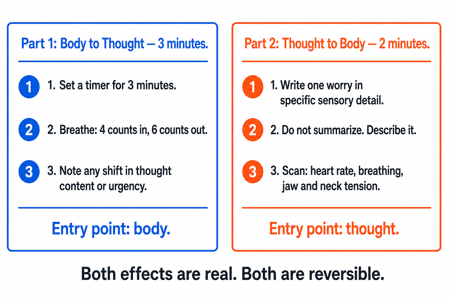Five-minute body-thought experiment protocol showing two-part self-test diagram