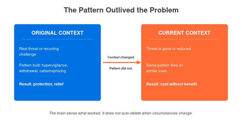 Diagram showing how a thought pattern built for an original threat persists after context changes