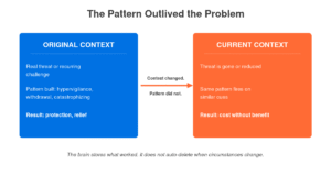 Diagram showing how a thought pattern built for an original threat persists after context changes