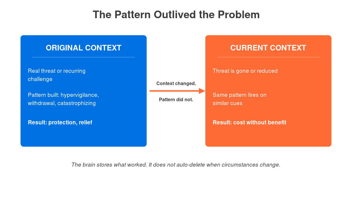 Diagram showing how a thought pattern built for an original threat persists after context changes